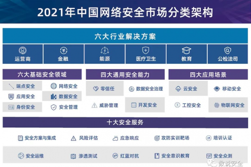 2021年中国网络安全市场分类与全景图