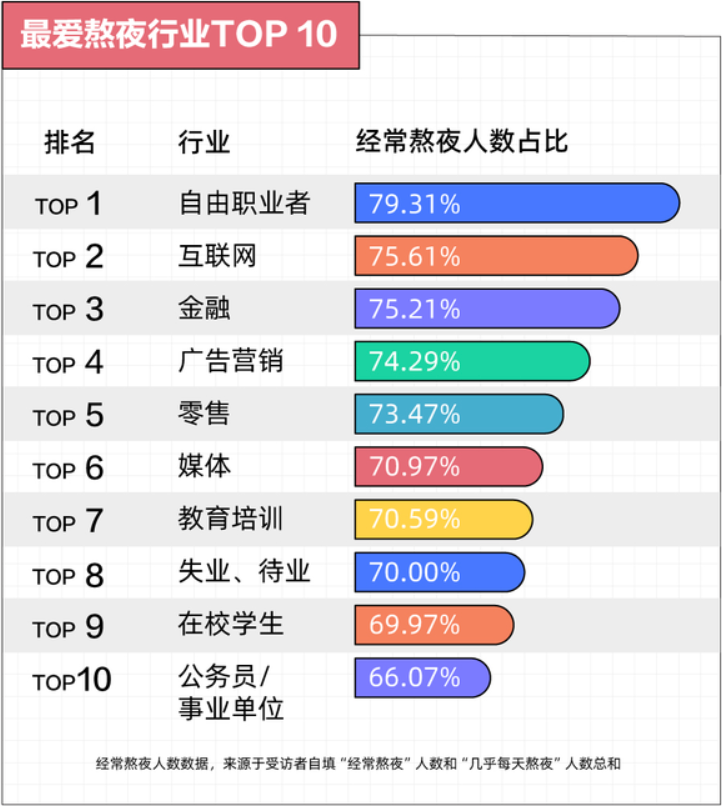 熬夜最狠的行业 互联网只能排第二