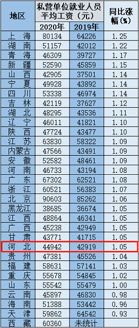 31省份平均工资出炉