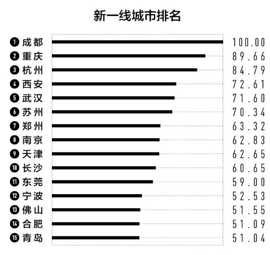 2022新一线城市名单:沈阳跌出