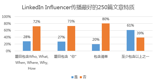 在朋友圈成功突围的文章长什么样？标题和内容同样重要