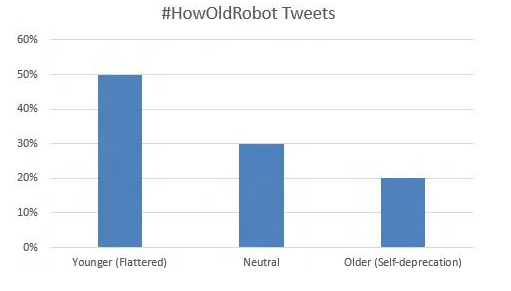 How-Old它为什么在朋友圈这么火？从粉丝开始传播