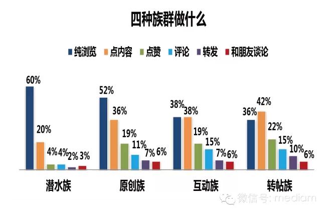 这么多族群对朋友圈广告都怎么看？