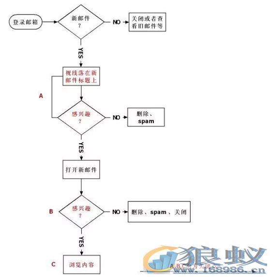 领锐者外贸人做邮件营销的关键点