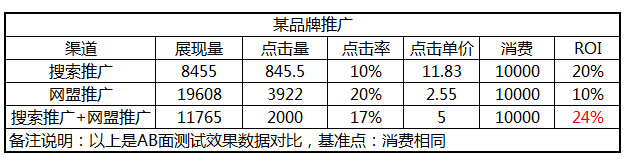 如何看待百度推广多方位全面整合营销