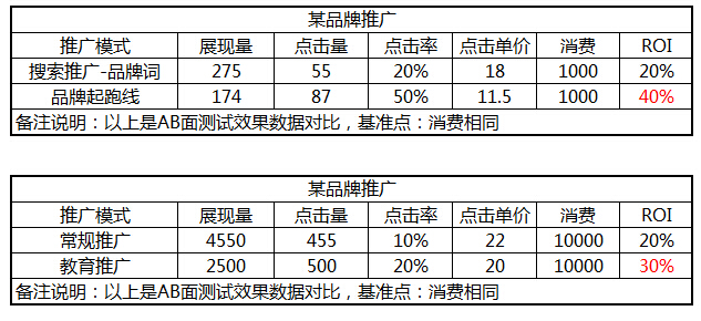 如何看待百度推广多方位全面整合营销