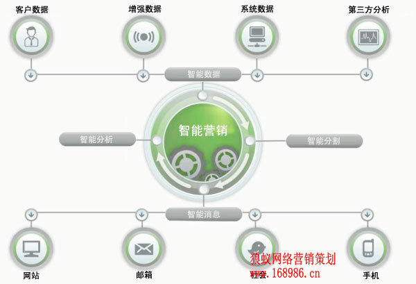 智能营销的手段是创建个性化消息