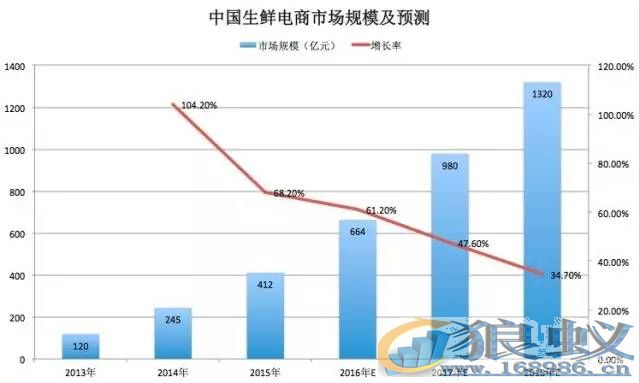 生鲜电商是谁的游戏？_鹿死谁手只能走着瞧