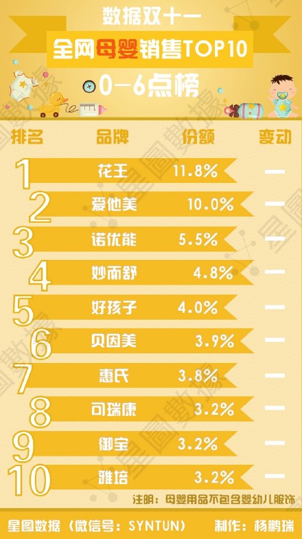 2015年全网双11数据：母婴销售前10名