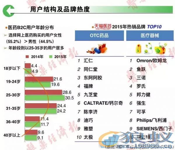 一图读懂：医药电商，格局初现