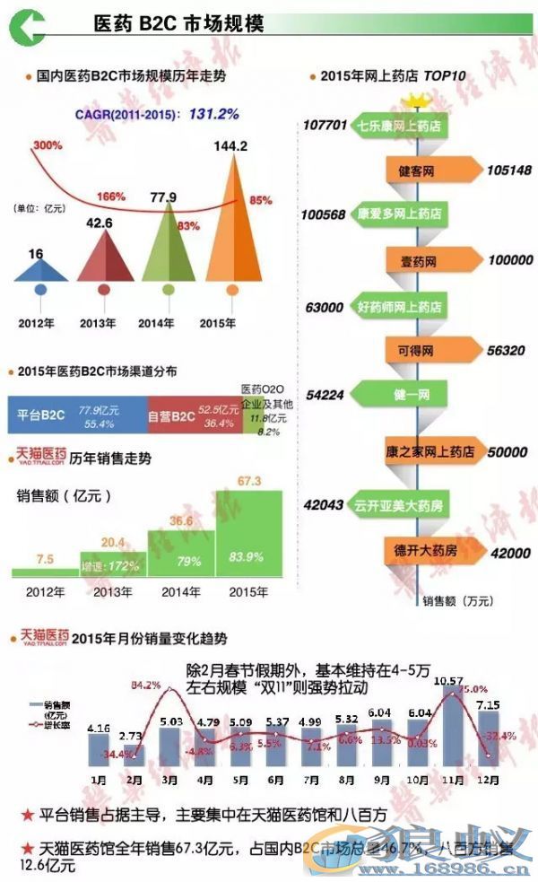 一图读懂：医药电商，格局初现