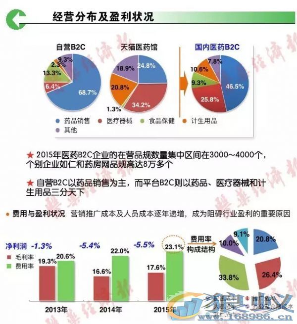 一图读懂：医药电商，格局初现