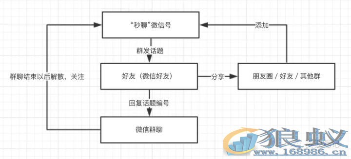 一个日活超过20%的“社交产品”，我是如何用微信运营的