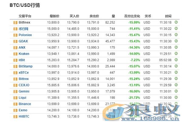 比特币价格暴跌30%，向下逼近13000美元