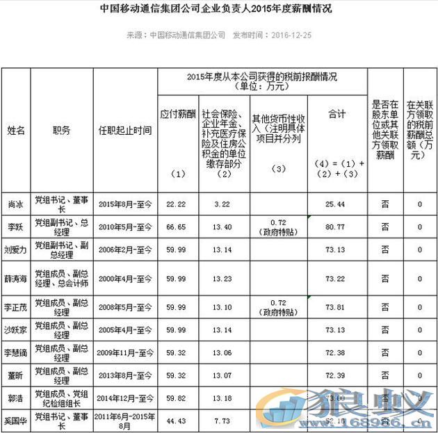 三大运营商高管2015年薪曝光：中移动李跃最多_年薪超80万