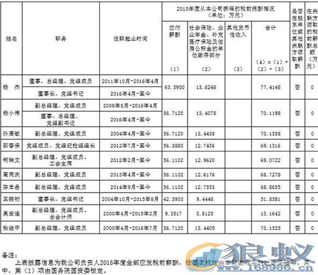 三大运营商高管2015年薪曝光：中移动李跃最多_年薪超80万