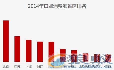 超1亿人互联网上健康消费650亿元