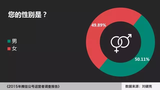 2015年微信公号运营者调查报告：微信运营多苦逼！