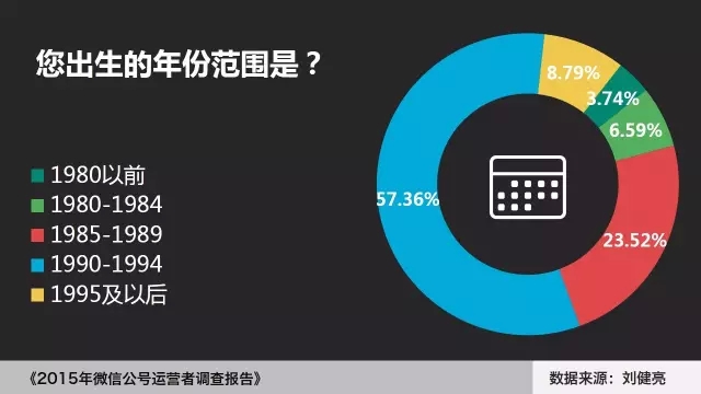 2015年微信公号运营者调查报告：微信运营多苦逼！