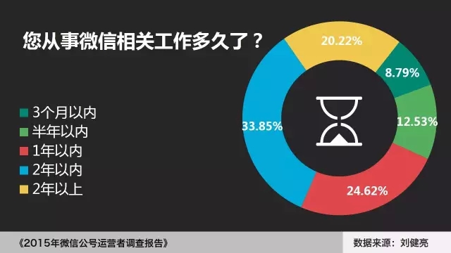 2015年微信公号运营者调查报告：微信运营多苦逼！