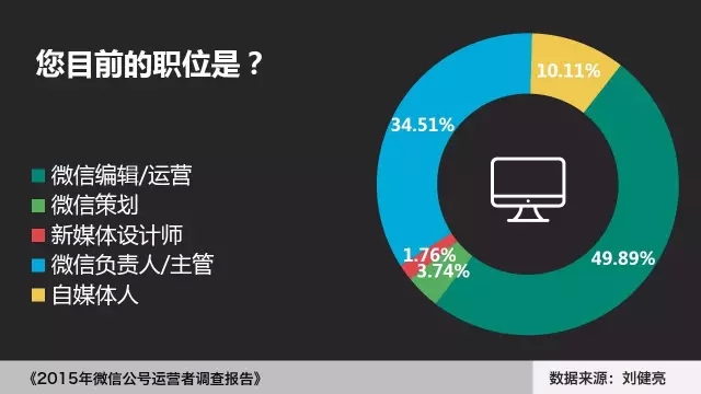 2015年微信公号运营者调查报告：微信运营多苦逼！