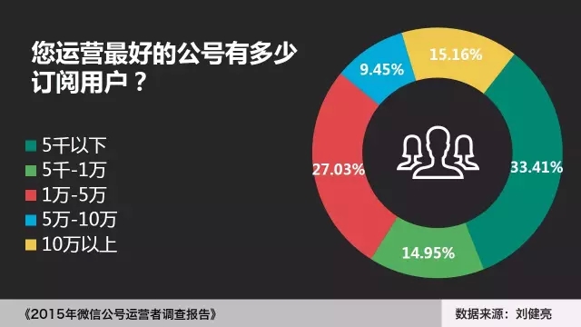 2015年微信公号运营者调查报告：微信运营多苦逼！