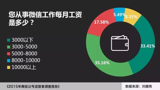 2015年微信公号运营者调查报告：微信运营多苦逼！