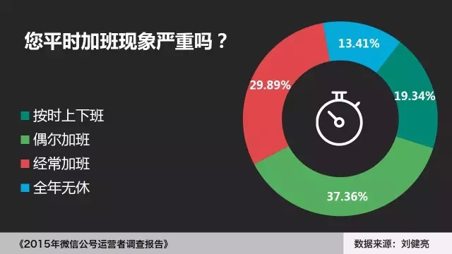 2015年微信公号运营者调查报告：微信运营多苦逼！