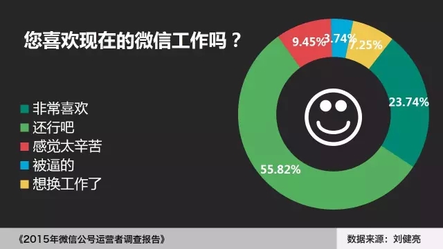 2015年微信公号运营者调查报告：微信运营多苦逼！