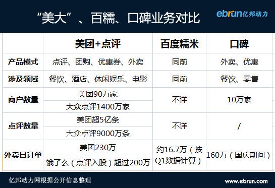 美团大众点评合并 口碑网 O2O模式