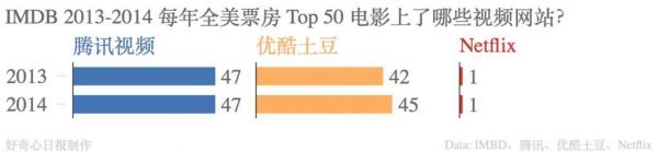 IMDB 票房前 50 名电影，现在 Netflix 和国内视频网站能看到的数量