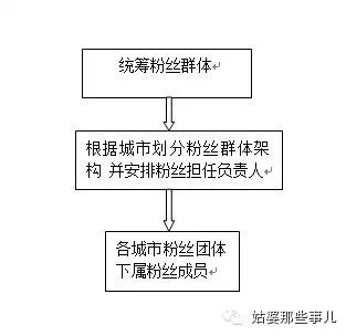 教你在两个月的时间构建产品全国粉丝体系