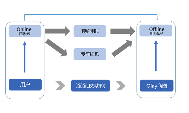 Olay首家携手滴滴LBS开启全新O2O时代