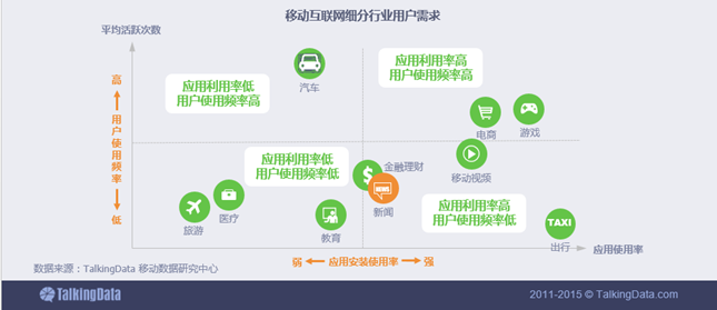 新闻资讯移动应用行业数据报