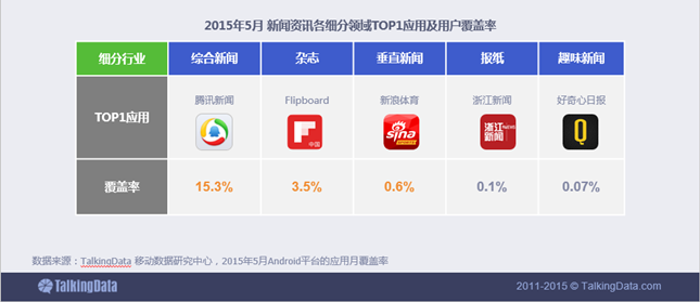 新闻资讯移动应用行业数据报