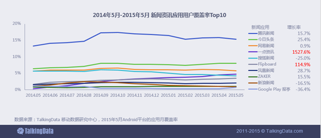 新闻资讯移动应用行业数据报