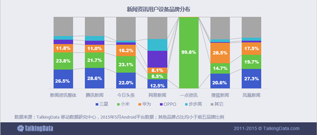 新闻资讯移动应用行业数据报