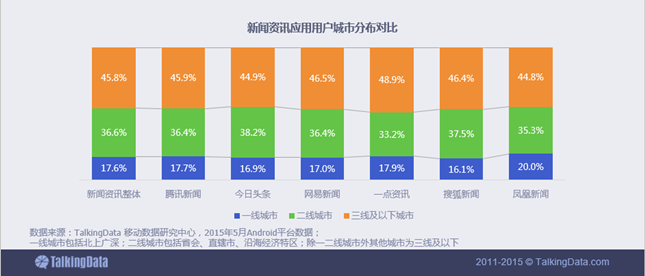 新闻资讯移动应用行业数据报