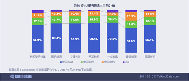 新闻资讯移动应用行业数据报