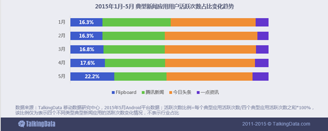 新闻资讯移动应用行业数据报