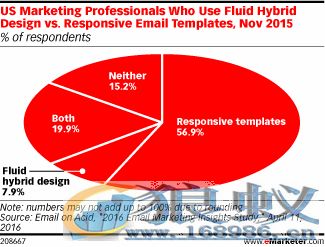 流体混合布局，邮件模板设计新趋势