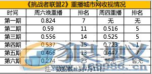 广告主对综艺“上瘾”：《挑战者联盟》用数据霸屏