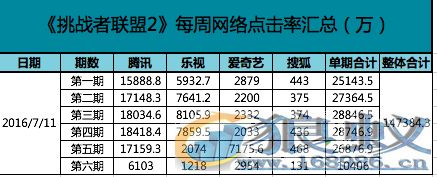 广告主对综艺“上瘾”：《挑战者联盟》用数据霸屏