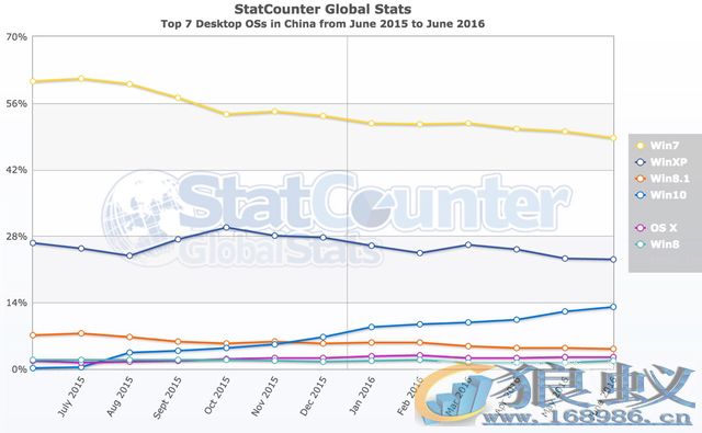 Win10免费升级最后一天，为什么免费在中国也不管用了？