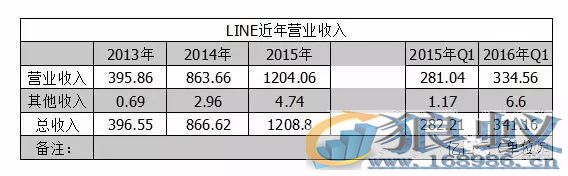 Line是如何做到靠表情包一年赚18亿元