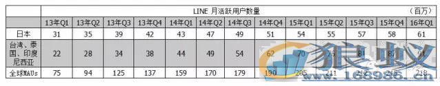 Line是如何做到靠表情包一年赚18亿元