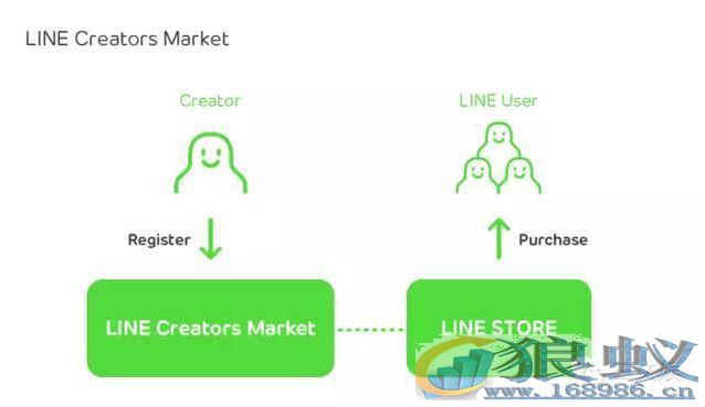 Line是如何做到靠表情包一年赚18亿元