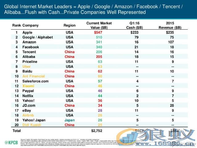 全球前20大互联网公司排名_过去一年发生巨变-湖南seo优化