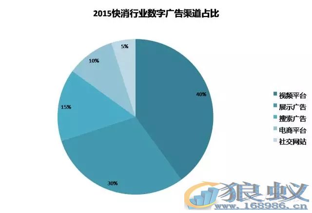 中国数字视频广告全在这里了！