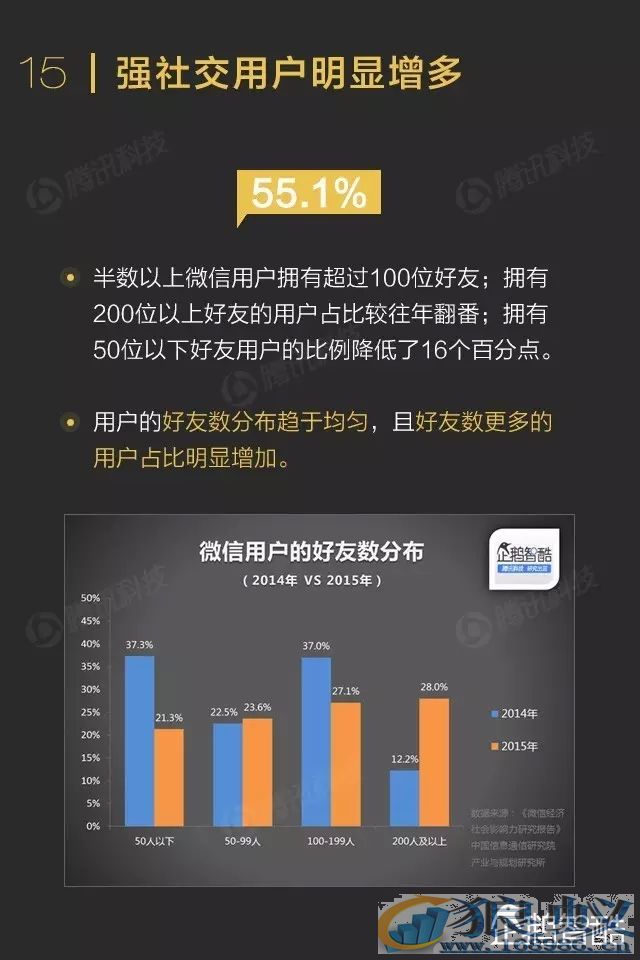 微信影响力报告：转发到朋友圈的内容关注度不高！